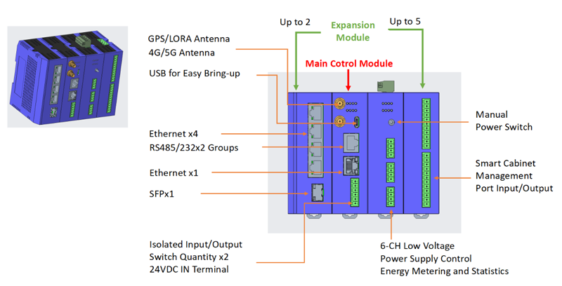 System Configuration of Smart Gateway