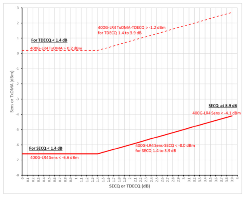 Recommended Power Supply Filter of 400Gb/s QSFP-DD LR4 10km Transceiver