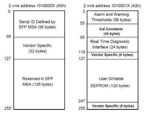 EPROM Information of GPON ONU Stick with MAC SFP 1310nm-TX/1490nm-RX 1.244G-TX/2.488G-RX Class B  20km DOM Simplex SC/APC