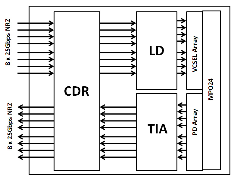 Overview of 2x100GBASE-SR4 QSFPDD Optical Transceiver