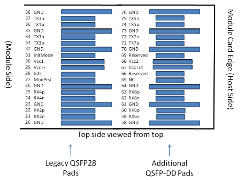 Pin Deion of 2x100GBASE-SR4 QSFPDD Optical Transceiver