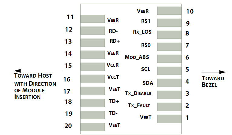 Pin Descriptions of 10Gb/s DWDM SFP+ 40km Transceiver